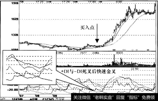 金叉买入点