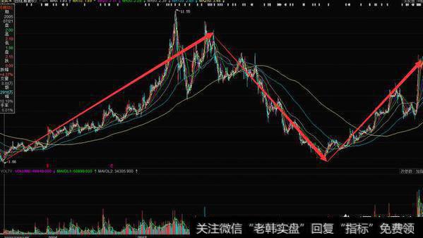 短线在超跌反弹时,该如何操作股票才能确保获利?