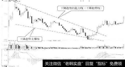 下降趋势的支撑线和阻力线