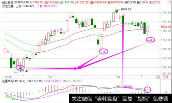 创业板日线指数走势图