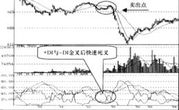 DMI趋向 菱形”下跌信号