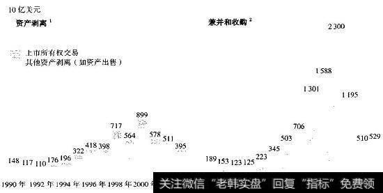 剥离规模和兼并收购规模