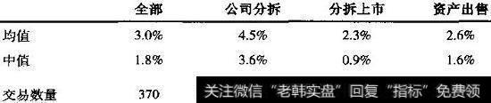 市场调整后的剥离公告回报