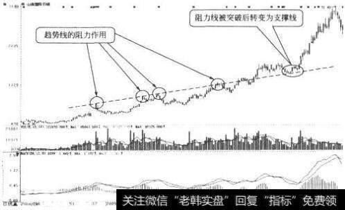 <a href='/ruhechaogu/271809.html'>支撑线与阻力线</a>的相互转化