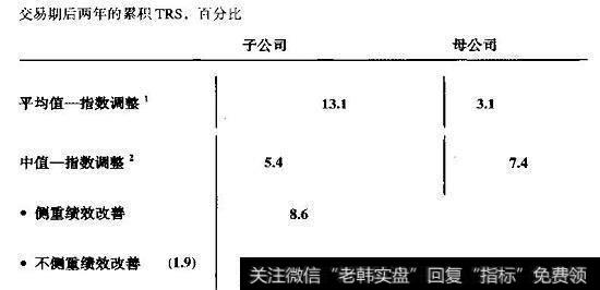 分拆的长期市场绩效