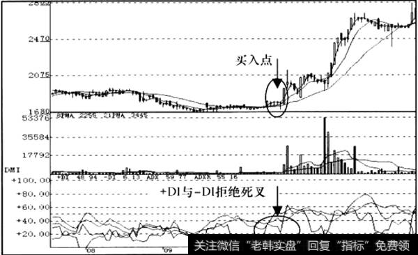 DI与-DI却拒绝死叉