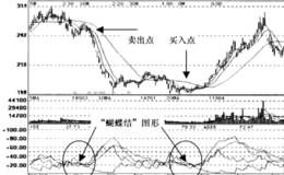 DMI趋向粘合信号