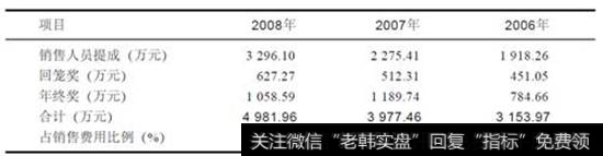 万马电缆披露的销售业务费用数额