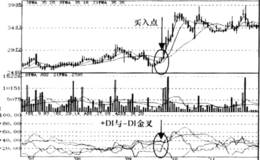 DMI趋向数值信号