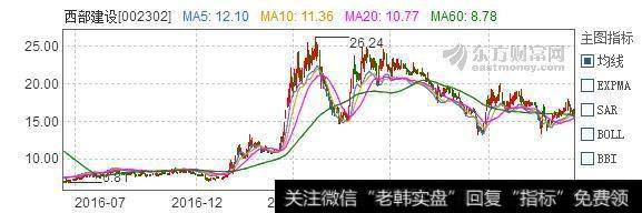 股票西部建设怎么样？