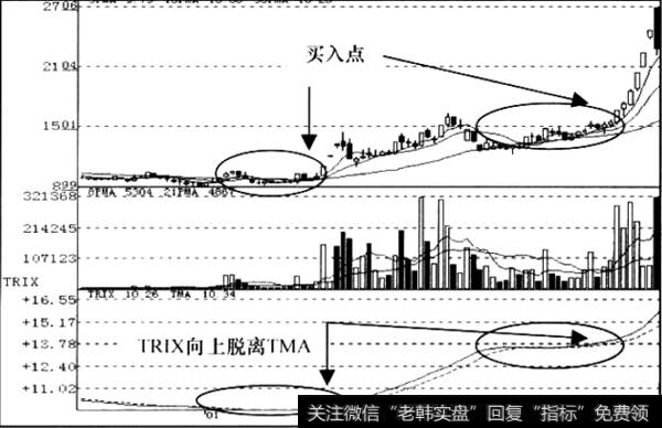 底部出现慢长的盘整走势