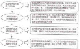 财务分析中的比较分析法