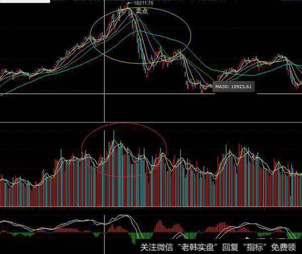 如何从成交量荷<a href='/huanshoulv/'>换手率</a>判断卖点？