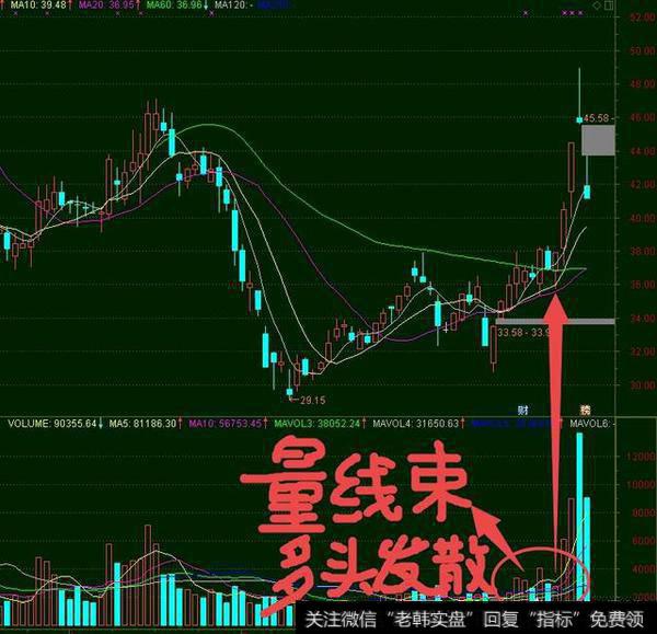 怎样通过成交量挖掘牛股的起爆点？