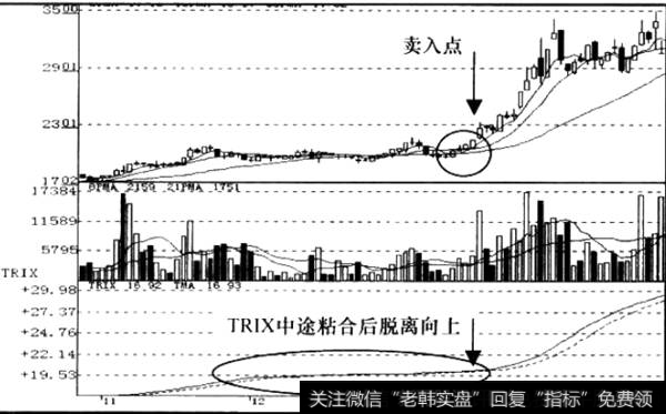 TRIX指标向上发散