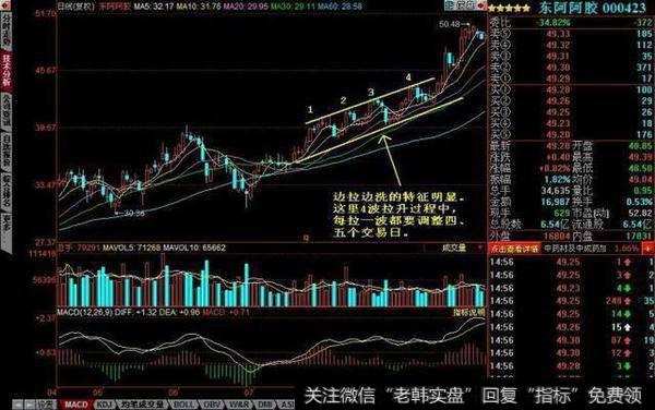 从成交量怎么看庄家洗盘？