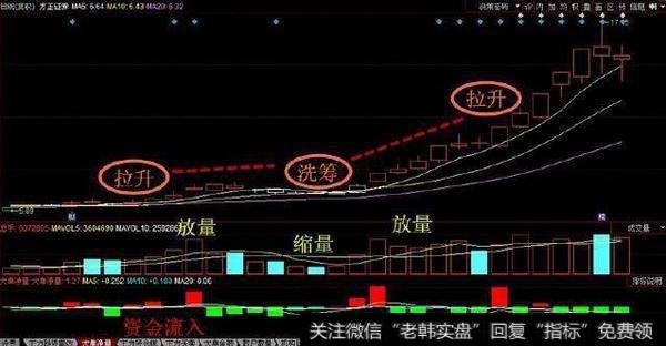 关于成交量组合的使用技巧？