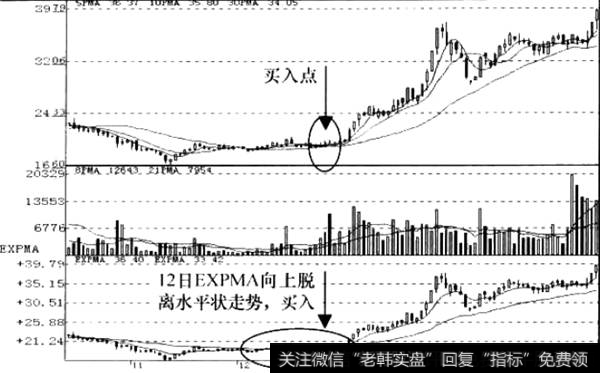 底部进行盘整