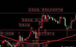 做短线外汇应该看多长时间的k线图入场和出场？