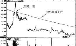 避免熊股的回光返照