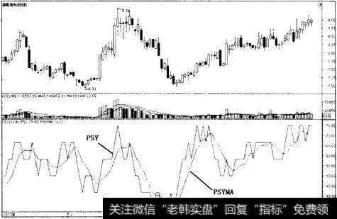 什么是心理线指标？心理线指标的计算方法及实战运用