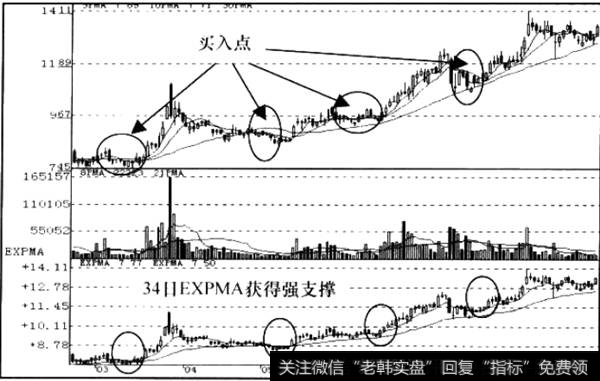 EXPMA金叉50日EXPMA