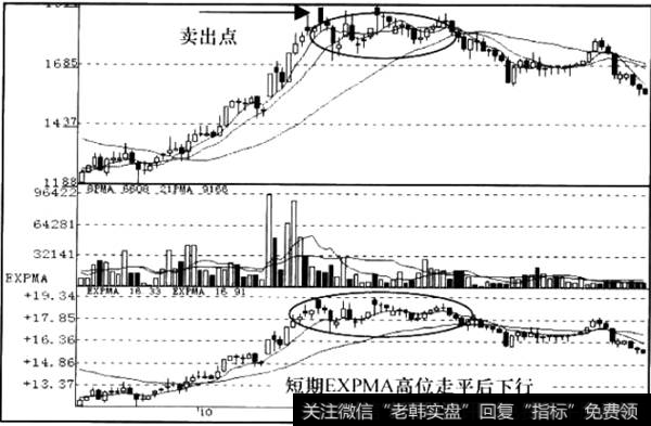 短期EXPMA高位走平后下行