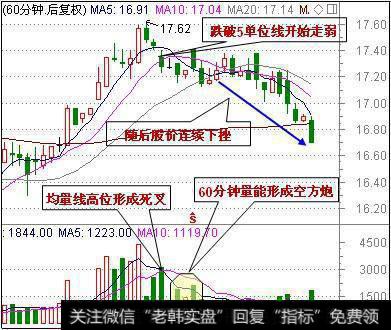 如何利用60分钟周期均线短线逃顶？