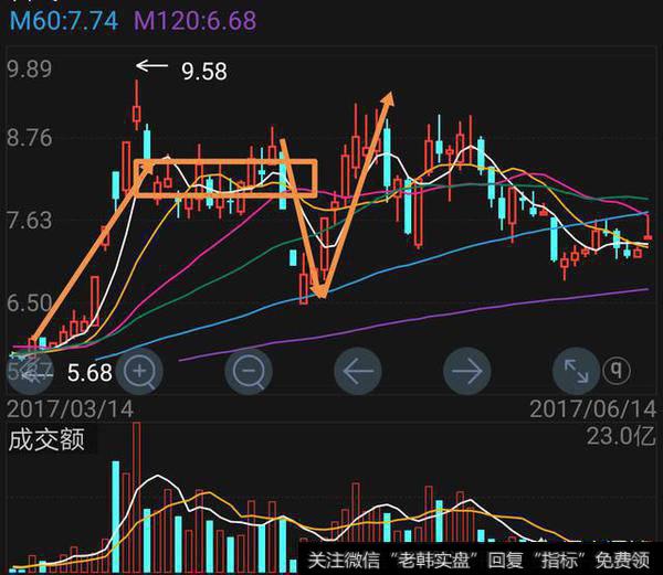 有哪些可以短线买入的必涨形态？