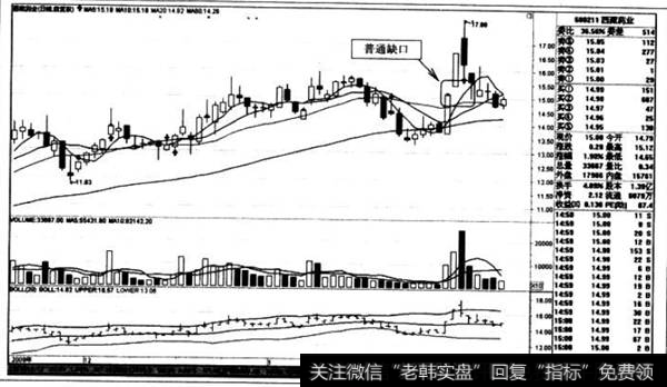 下跌普通缺口的情形