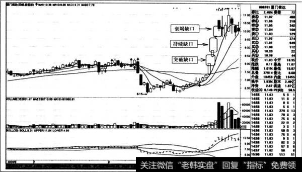 突破缺口K线走势