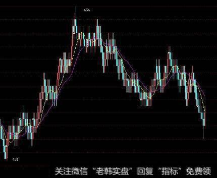 现货15分钟短线看什么指标最好？