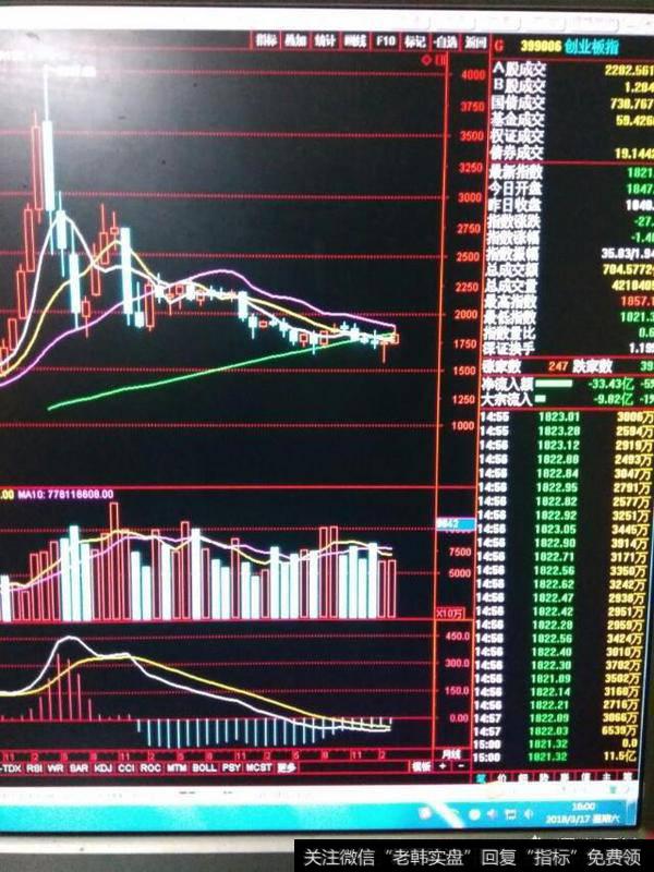 创业板回踩年线V型反转，短线是否探底成功？