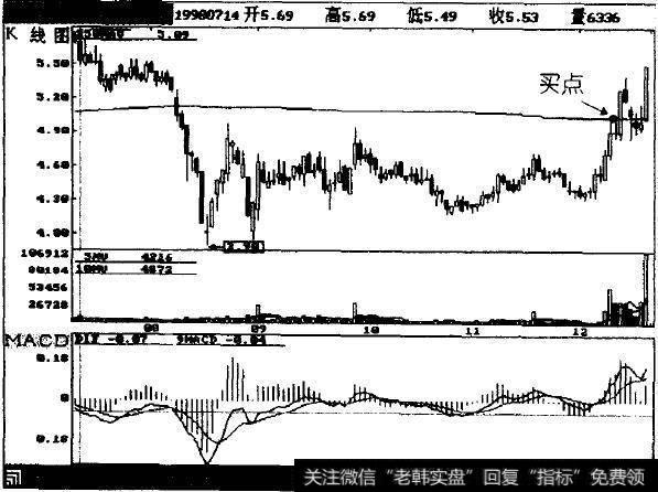 年线之下横盘整理