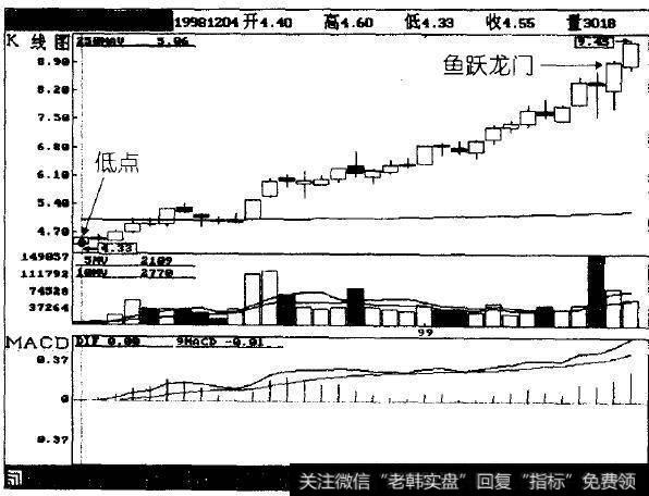 突破年线前的低点为4.32元