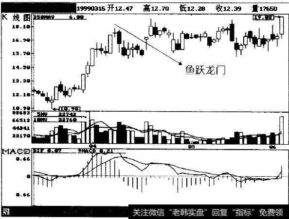 该股1999年4月便达到该位置，随后继续横盘整理