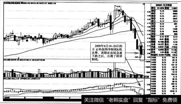 阴孕阳线K线走势