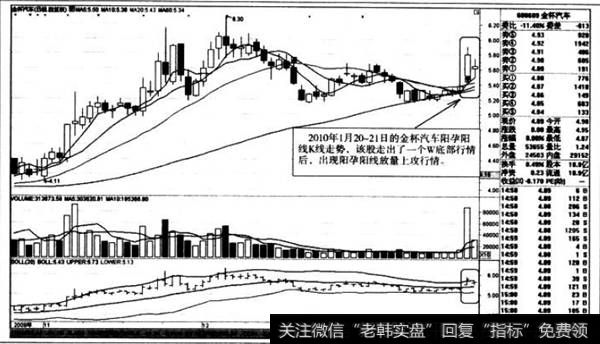 阳孕阳线放量上攻行情