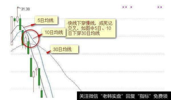 均线的技巧都有哪些啊？