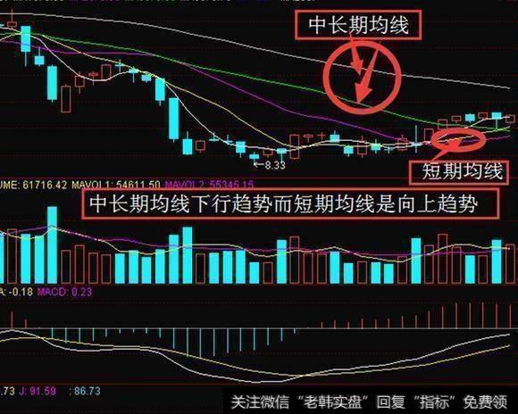 如何理解均线背离？均线背离是什么意思？