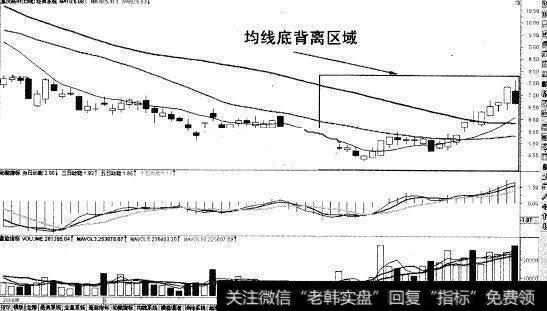 如何理解均线背离？均线背离是什么意思？