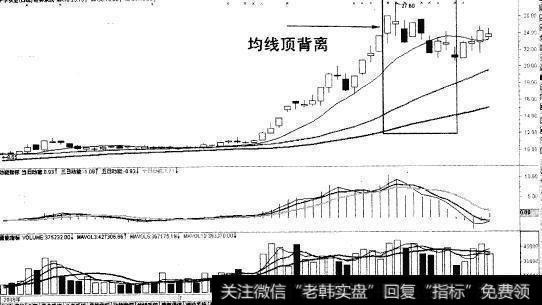 如何理解均线背离？均线背离是什么意思？