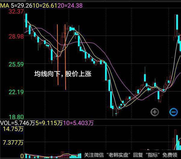 看盘时注意均线有用吗？