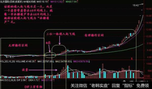 什么是60天均线？在实际操作中有什么作用？