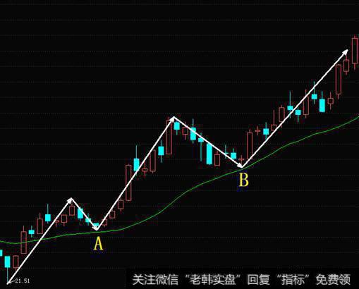 哪条均线系统线可以判断趋势？