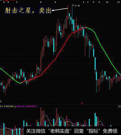 哪条均线系统线可以判断趋势？