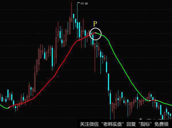 哪条均线系统线可以判断趋势？