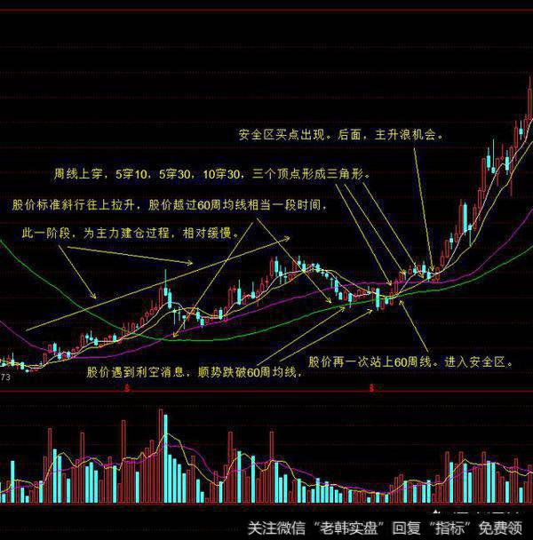 <a href='/caijunyi/290233.html'>股市</a>投资分析技术中，如何运用均线组合系统买卖股票？