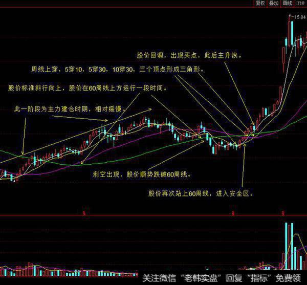 股市投资分析技术中，如何运用均线组合系统买卖股票？