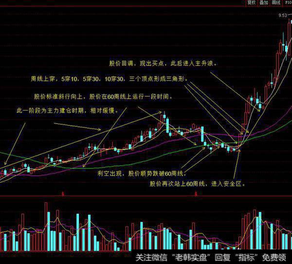 股市投资分析技术中，如何运用均线组合系统买卖股票？